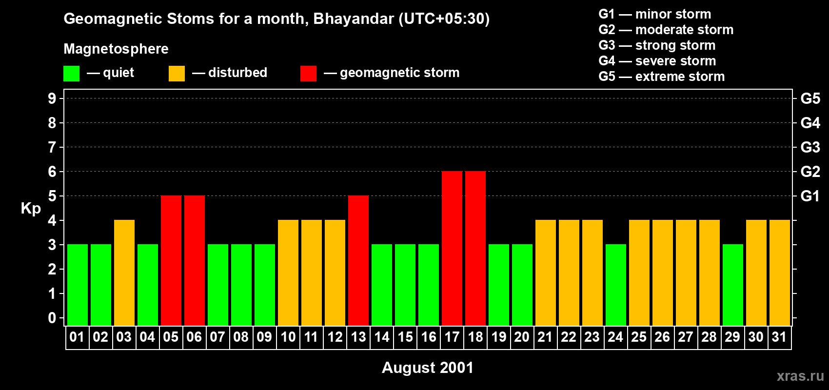 Changes in the maximum daily geomagnetic index Kp in August 2001