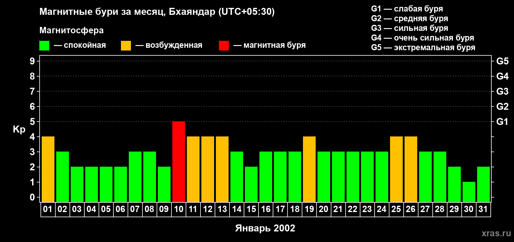 Изменения геомагнитного индекса Kp в январе 2002 года