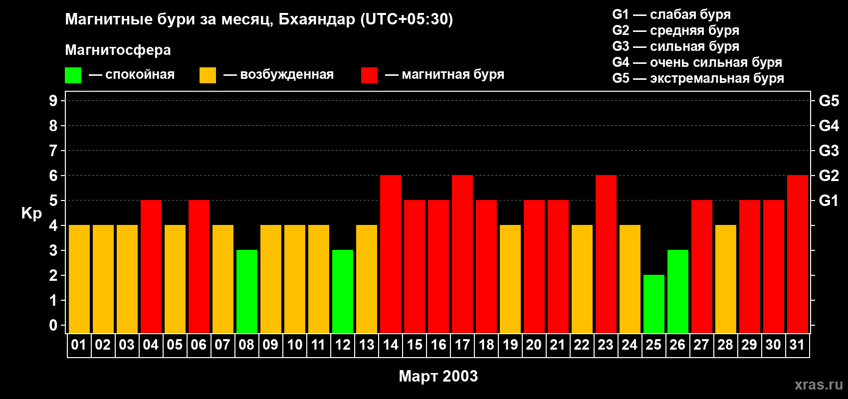 Изменения геомагнитного индекса Kp в марте 2003 года