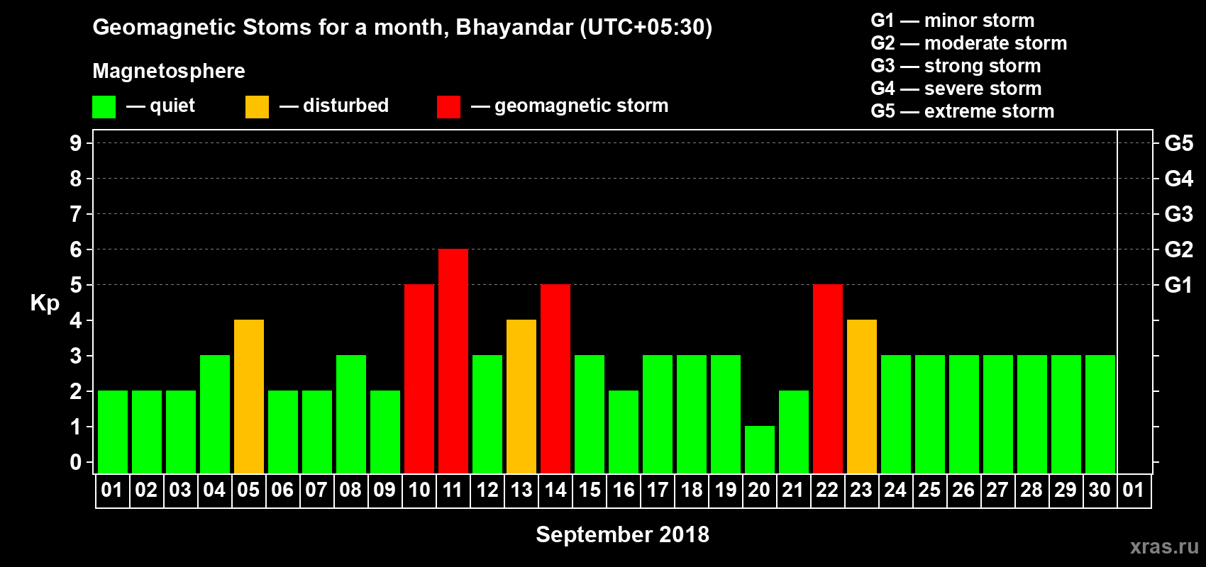 Changes in the maximum daily geomagnetic index Kp in September 2018