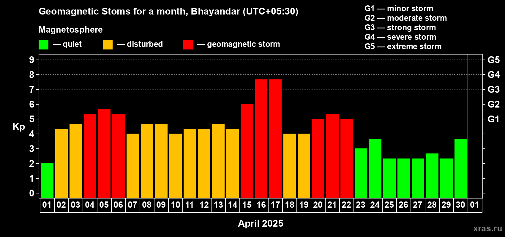 Changes in the maximum daily geomagnetic index Kp in April 2025
