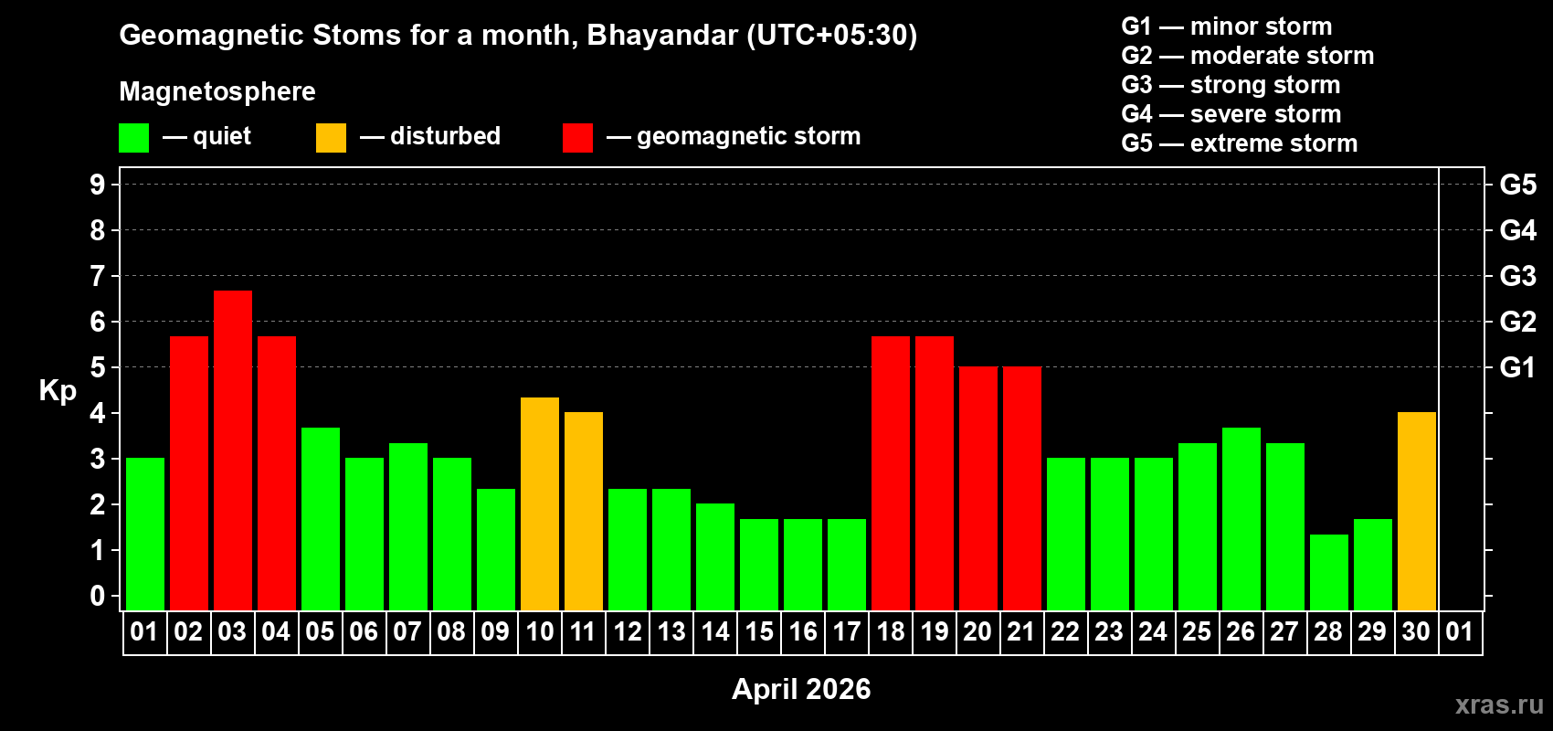 Changes in the maximum daily geomagnetic index Kp in April 2026