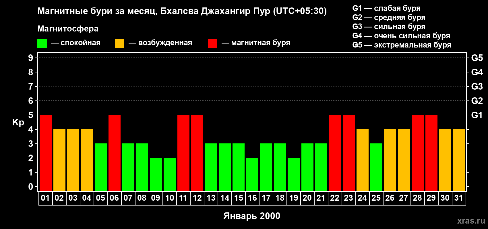 Изменения геомагнитного индекса Kp в январе 2000 года