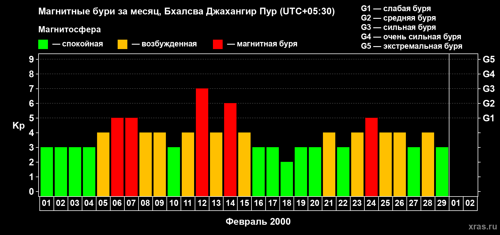 Изменения геомагнитного индекса Kp в феврале 2000 года