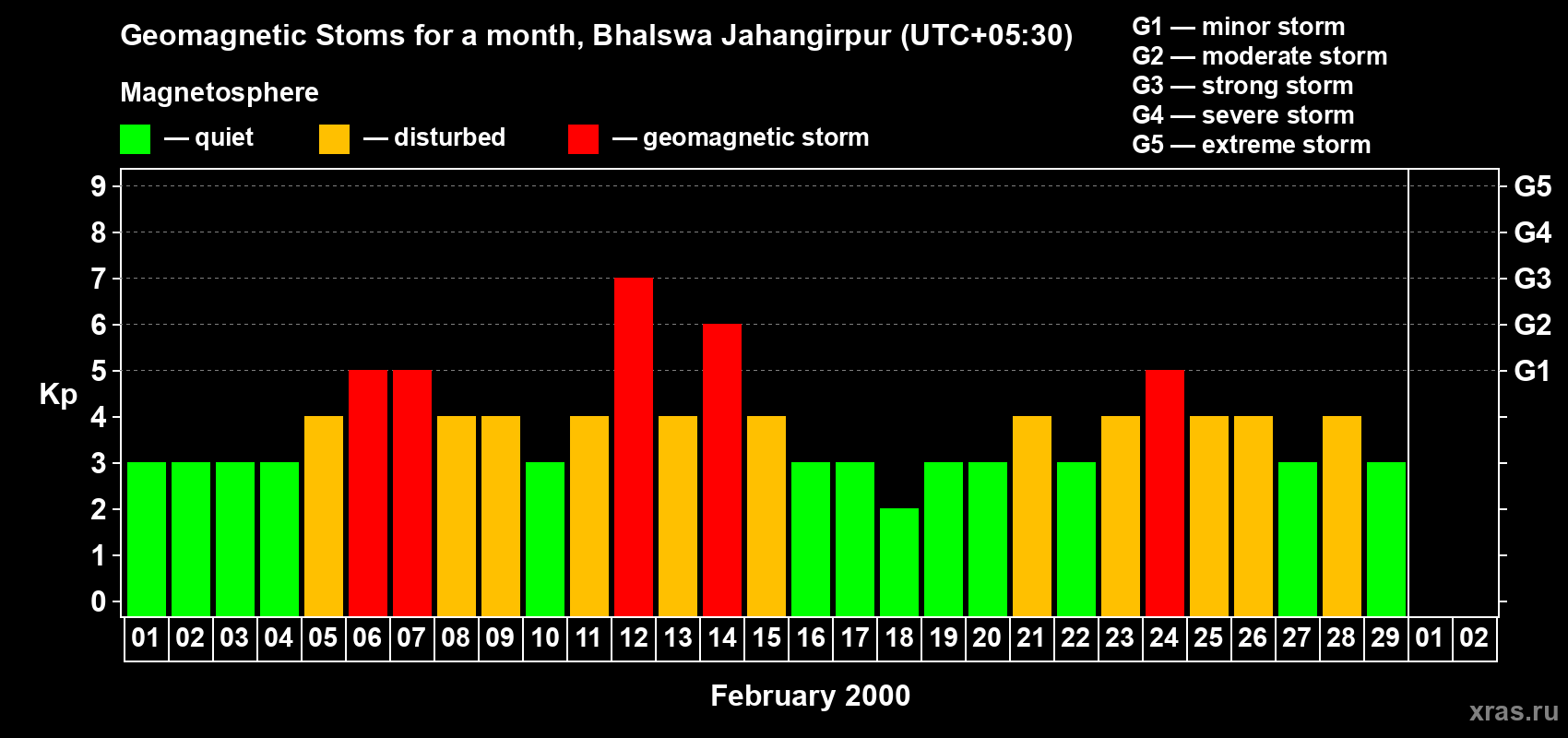 Changes in the maximum daily geomagnetic index Kp in February 2000