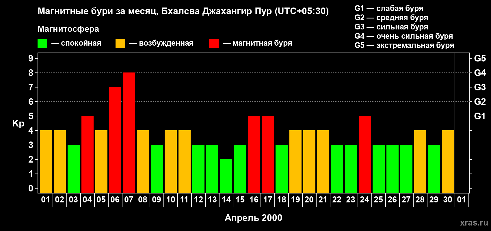 Изменения геомагнитного индекса Kp в апреле 2000 года