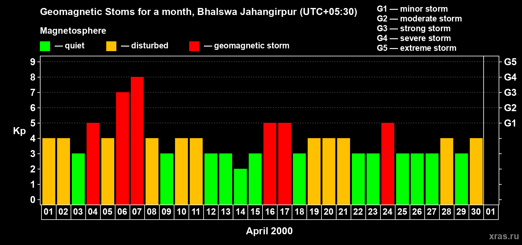 Changes in the maximum daily geomagnetic index Kp in April 2000