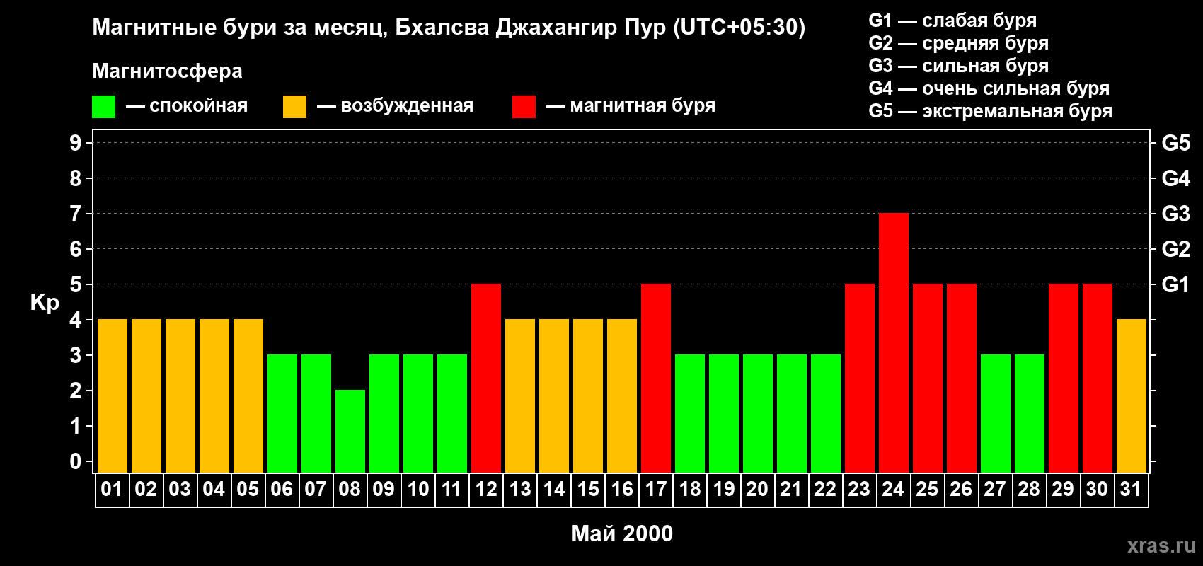 Изменения геомагнитного индекса Kp в мае 2000 года