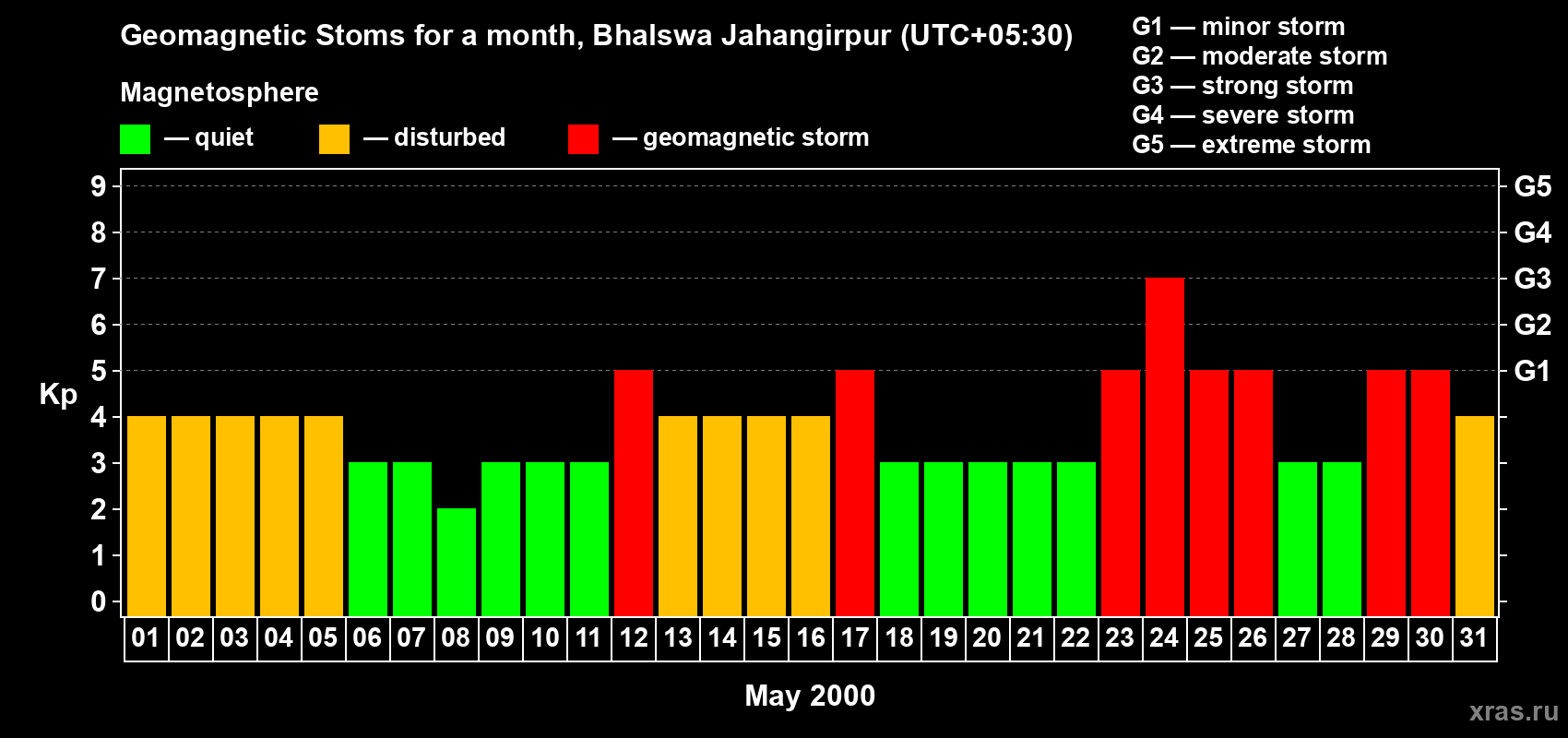Changes in the maximum daily geomagnetic index Kp in May 2000