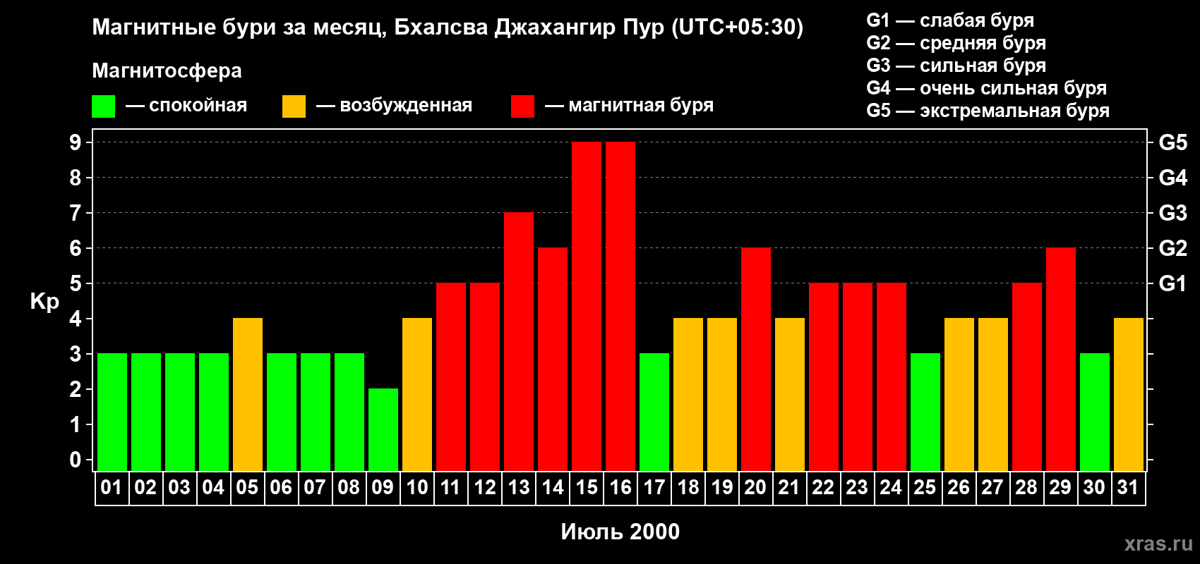 Изменения геомагнитного индекса Kp в июле 2000 года