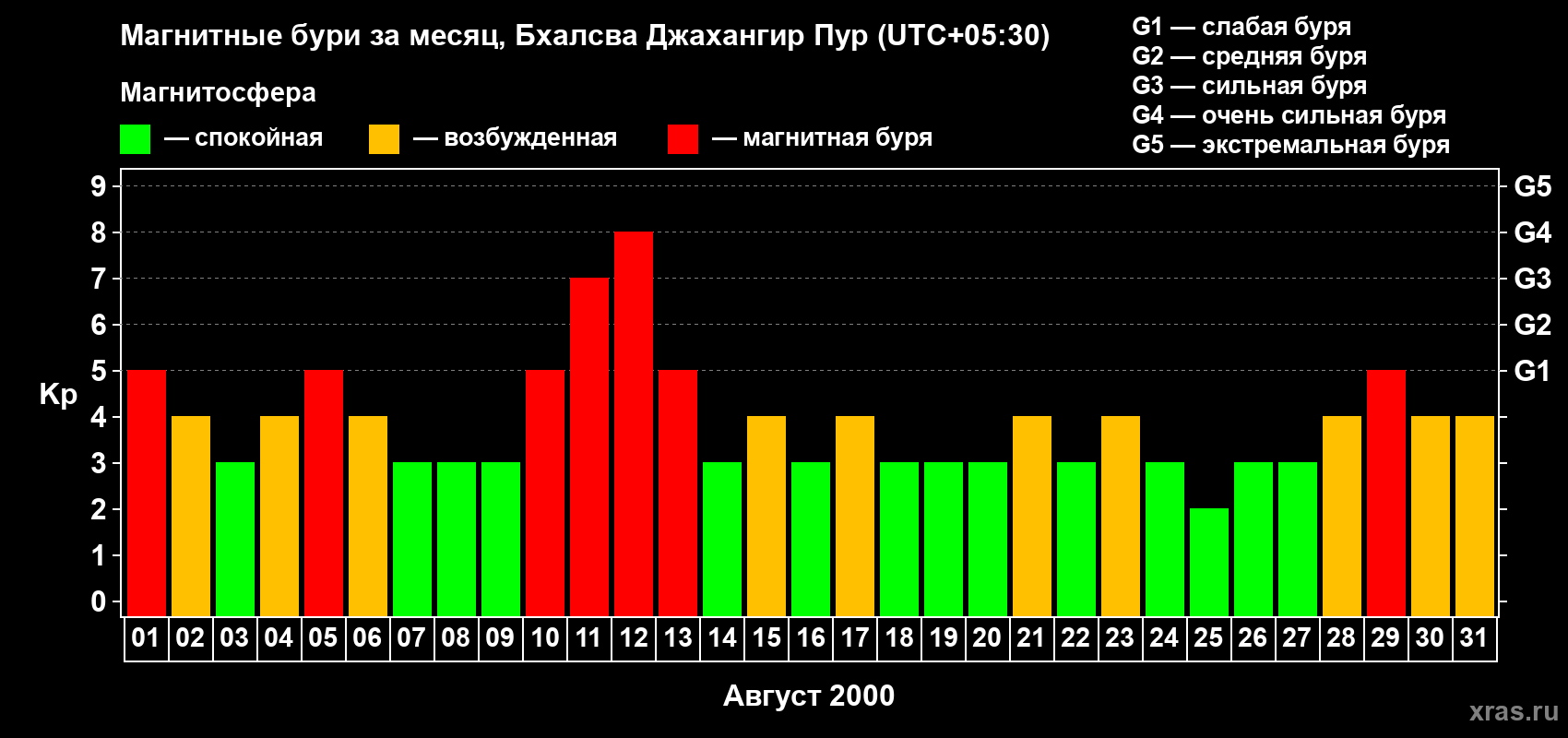 Изменения геомагнитного индекса Kp в августе 2000 года