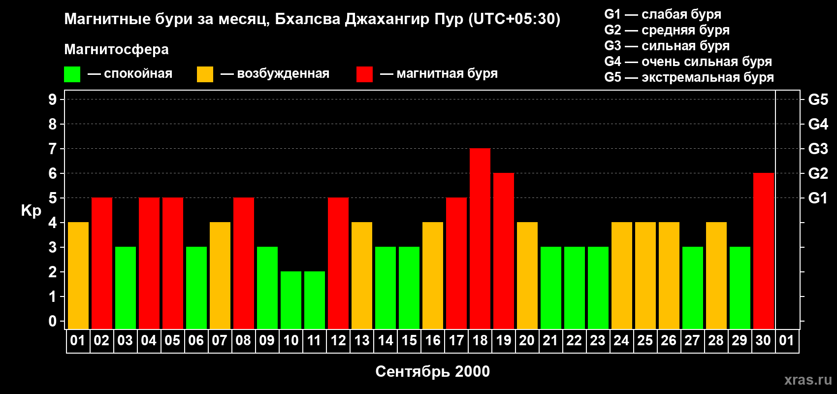 Изменения геомагнитного индекса Kp в сентябре 2000 года