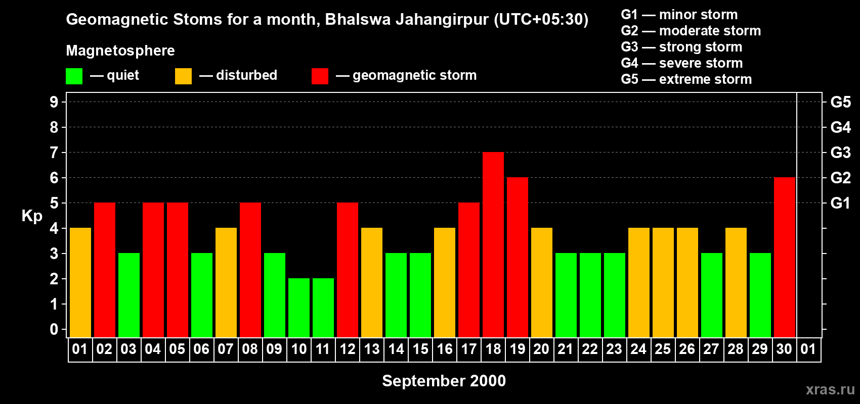 Changes in the maximum daily geomagnetic index Kp in September 2000