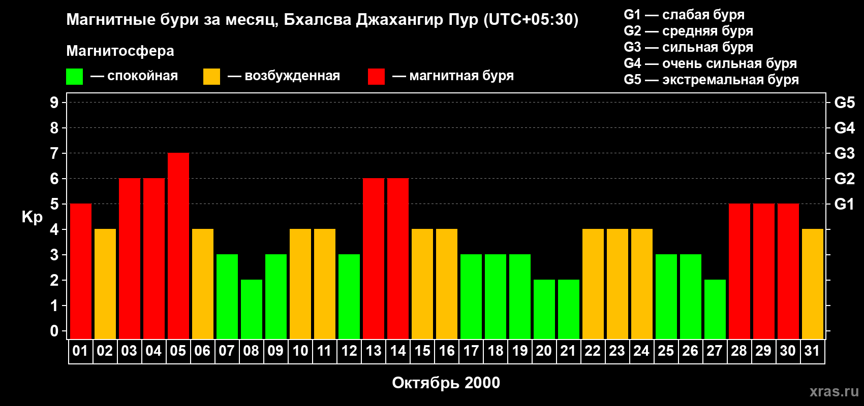 Изменения геомагнитного индекса Kp в октябре 2000 года