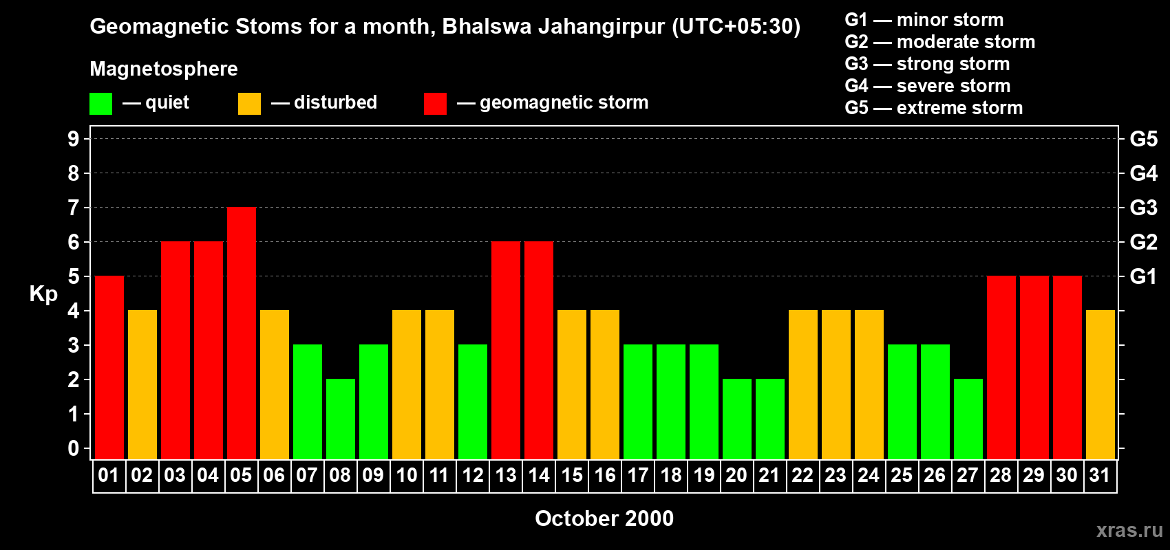Changes in the maximum daily geomagnetic index Kp in October 2000