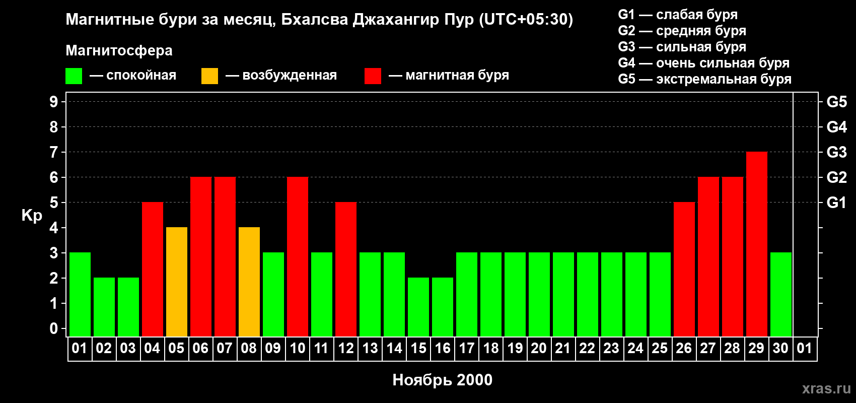 Изменения геомагнитного индекса Kp в ноябре 2000 года