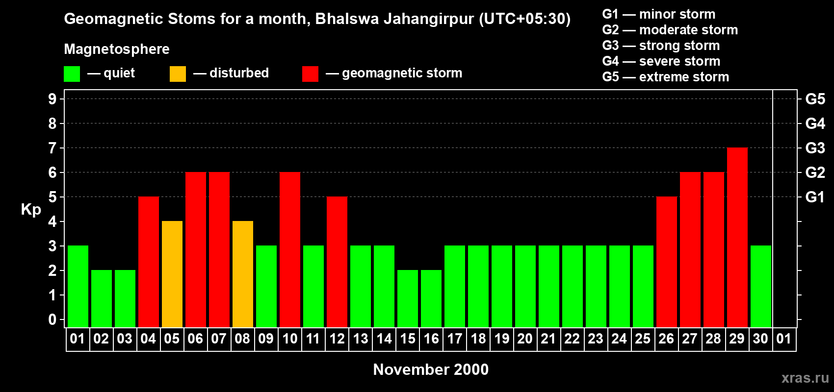 Changes in the maximum daily geomagnetic index Kp in November 2000