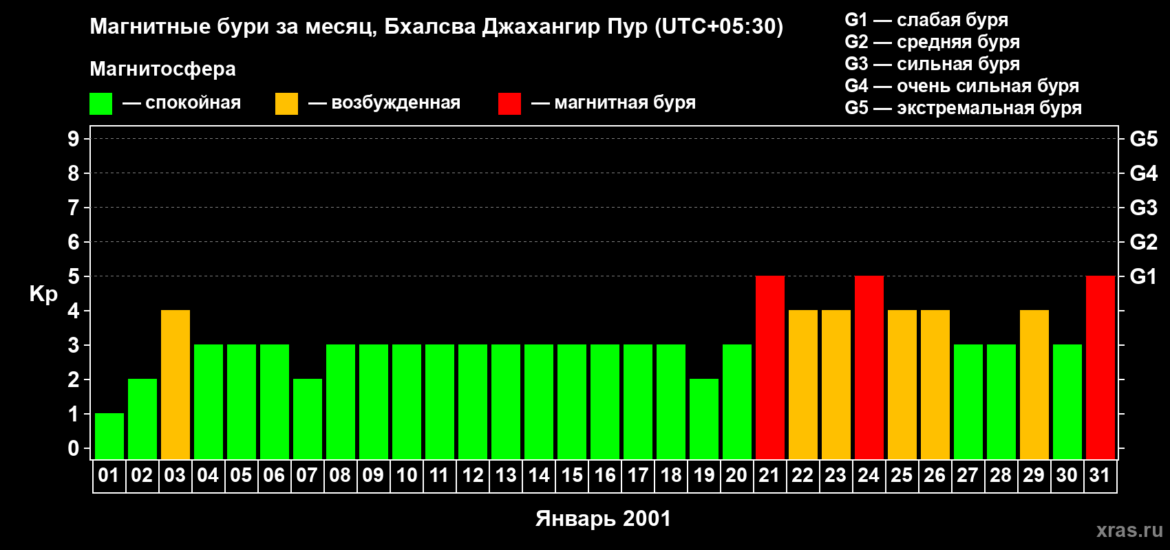 Изменения геомагнитного индекса Kp в январе 2001 года