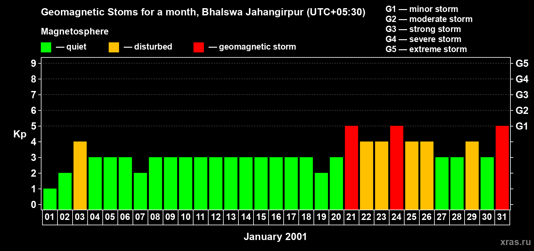 Changes in the maximum daily geomagnetic index Kp in January 2001