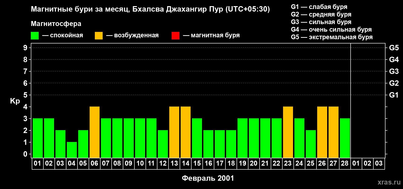 Изменения геомагнитного индекса Kp в феврале 2001 года