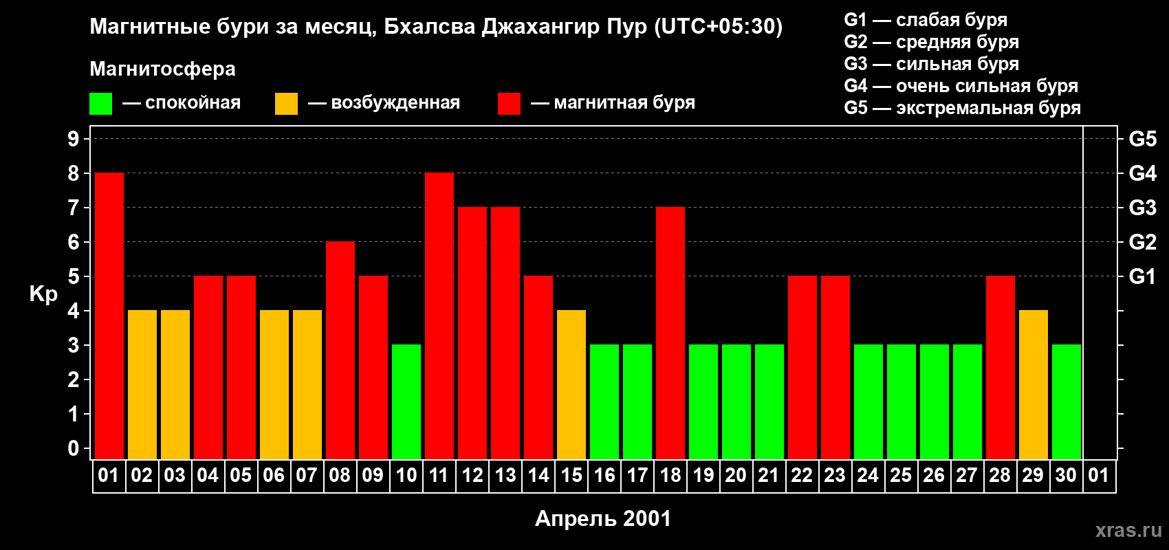 Изменения геомагнитного индекса Kp в апреле 2001 года