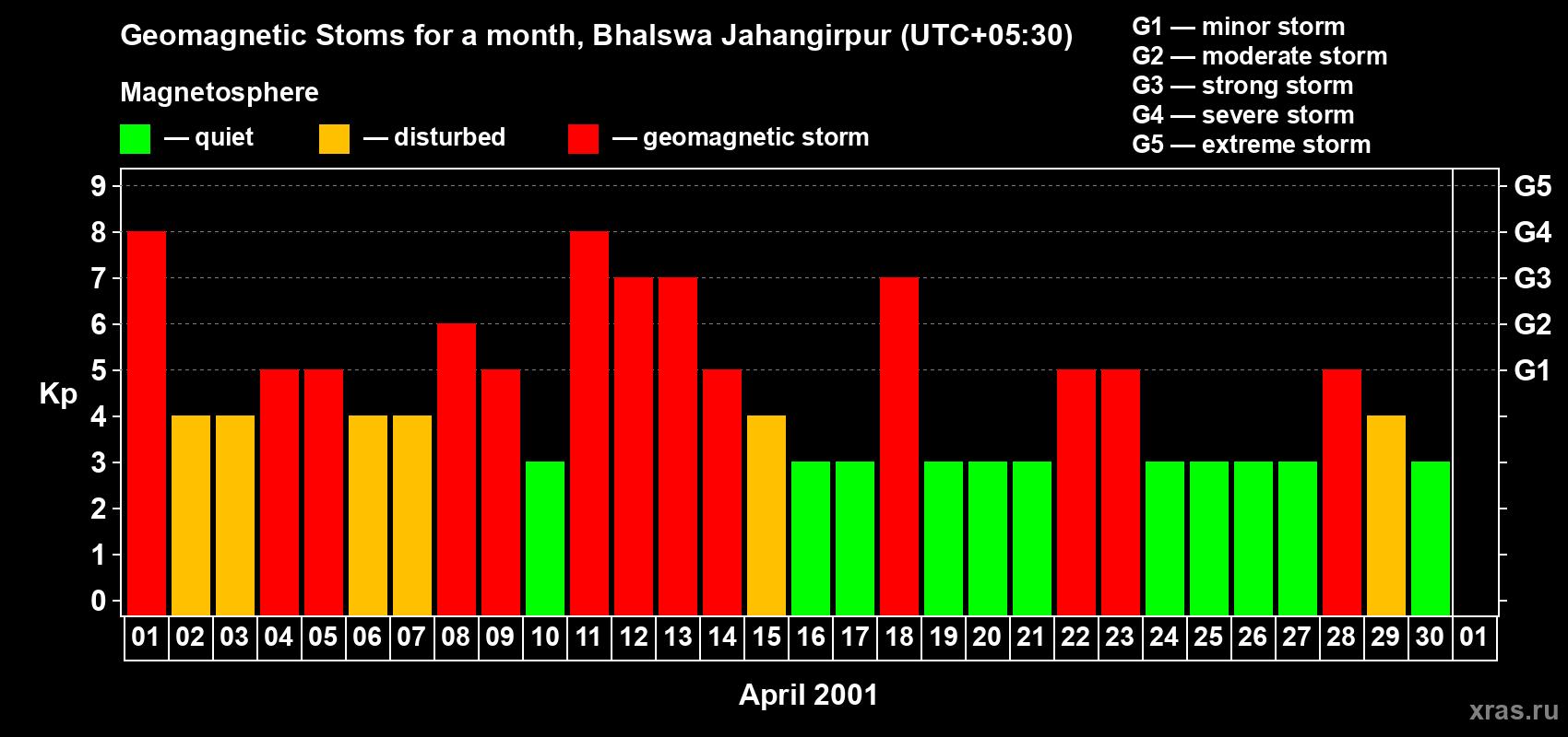 Changes in the maximum daily geomagnetic index Kp in April 2001