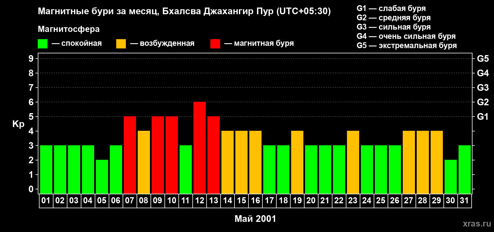 Изменения геомагнитного индекса Kp в мае 2001 года