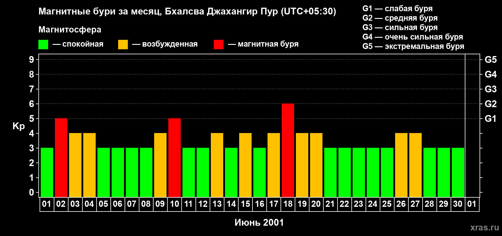 Изменения геомагнитного индекса Kp в июне 2001 года