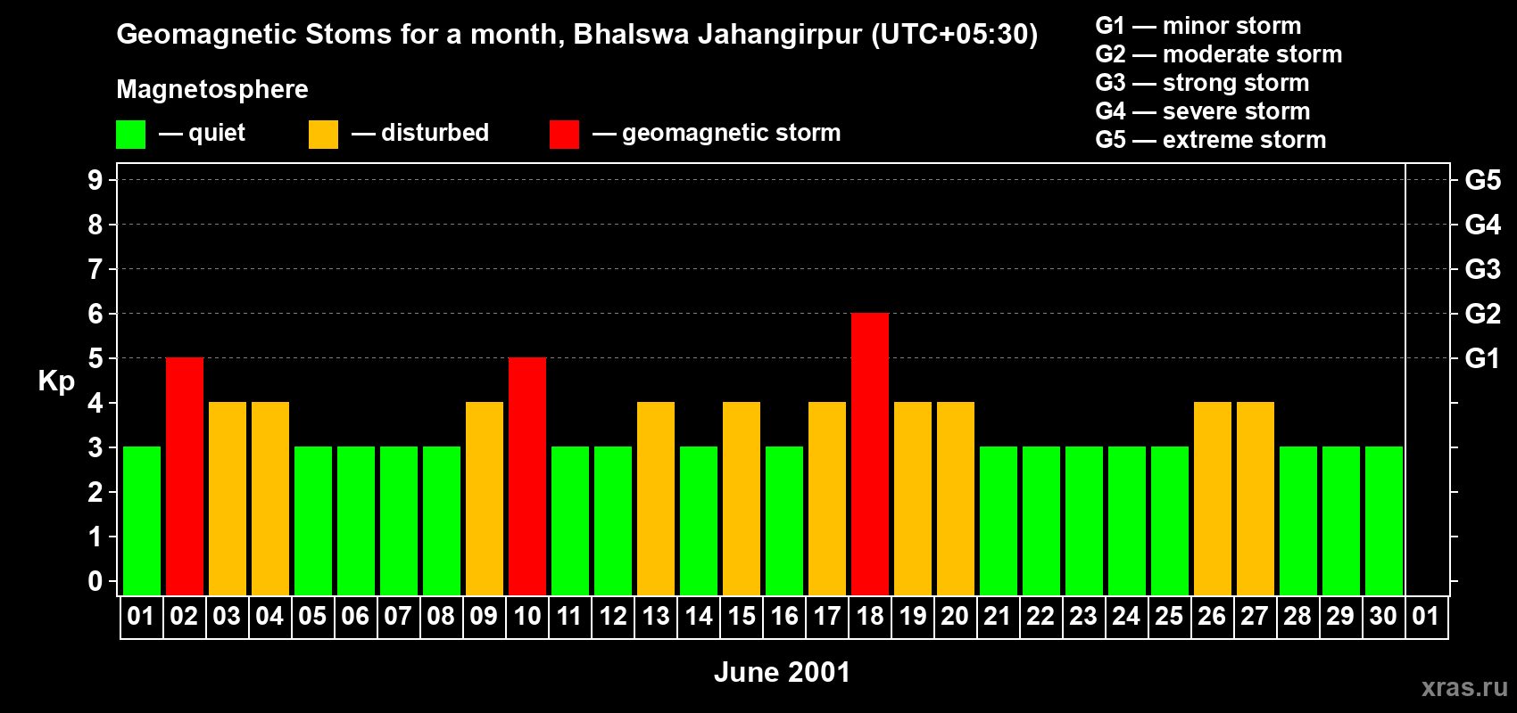 Changes in the maximum daily geomagnetic index Kp in June 2001
