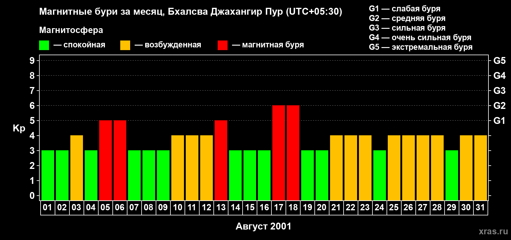 Изменения геомагнитного индекса Kp в августе 2001 года