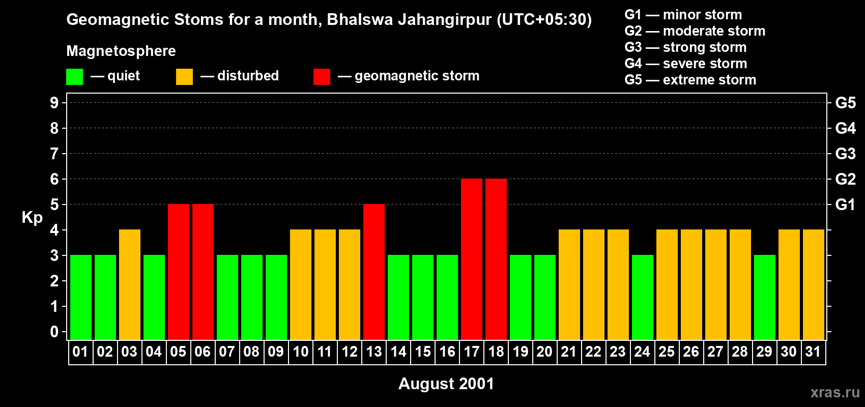 Changes in the maximum daily geomagnetic index Kp in August 2001