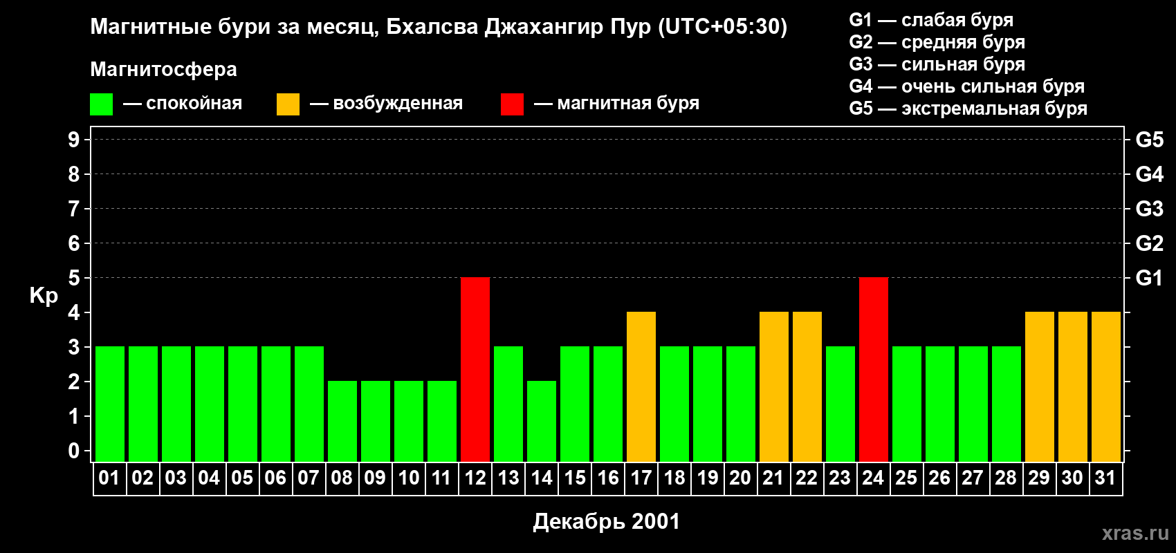 Изменения геомагнитного индекса Kp в декабре 2001 года