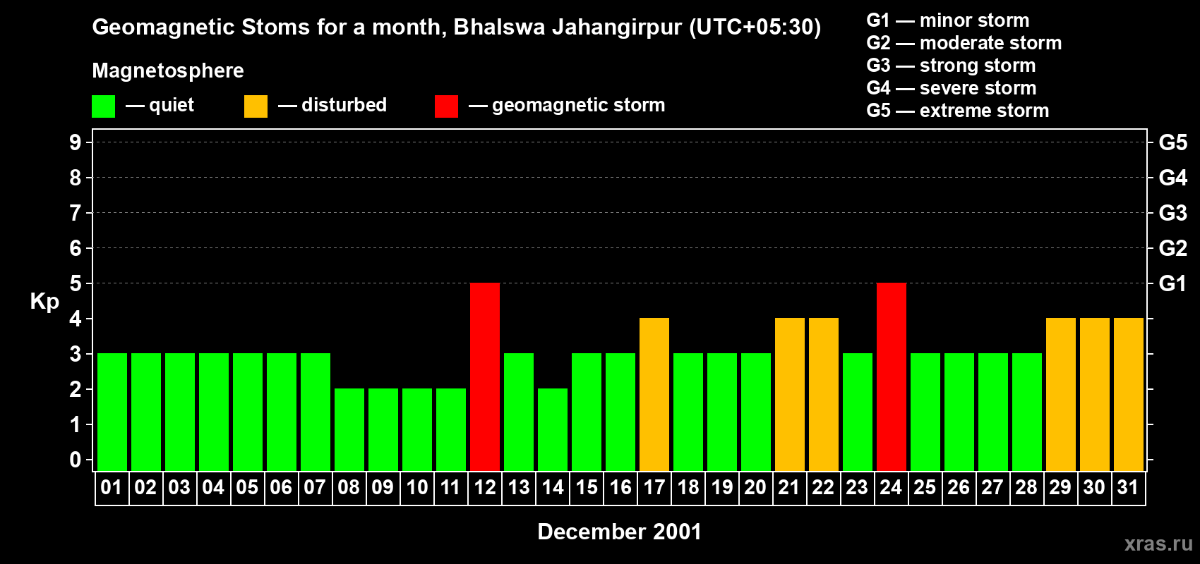 Changes in the maximum daily geomagnetic index Kp in December 2001