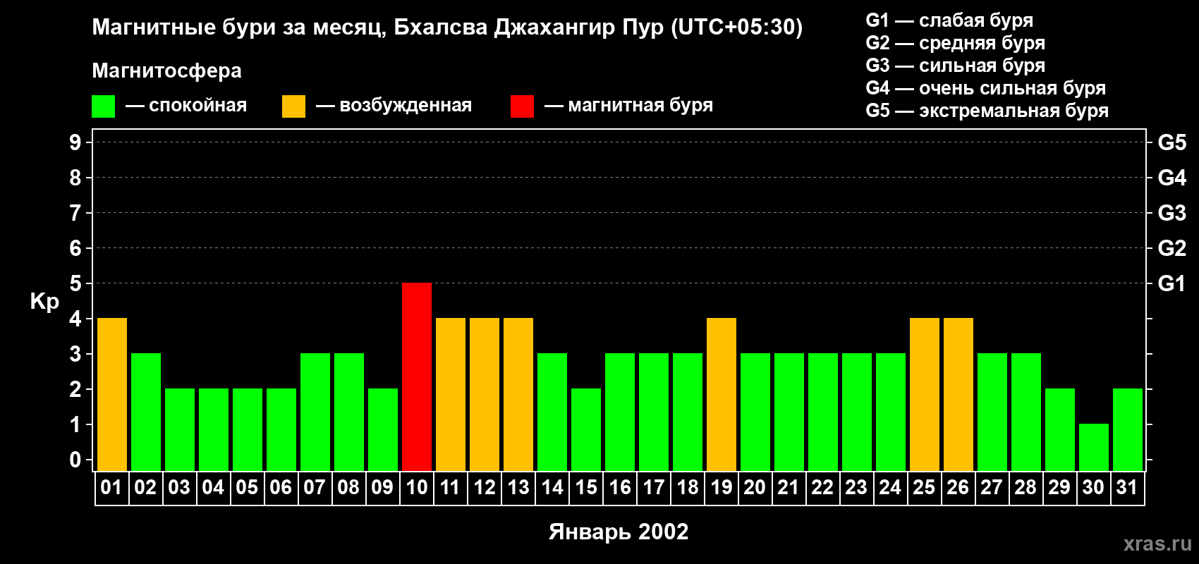 Изменения геомагнитного индекса Kp в январе 2002 года