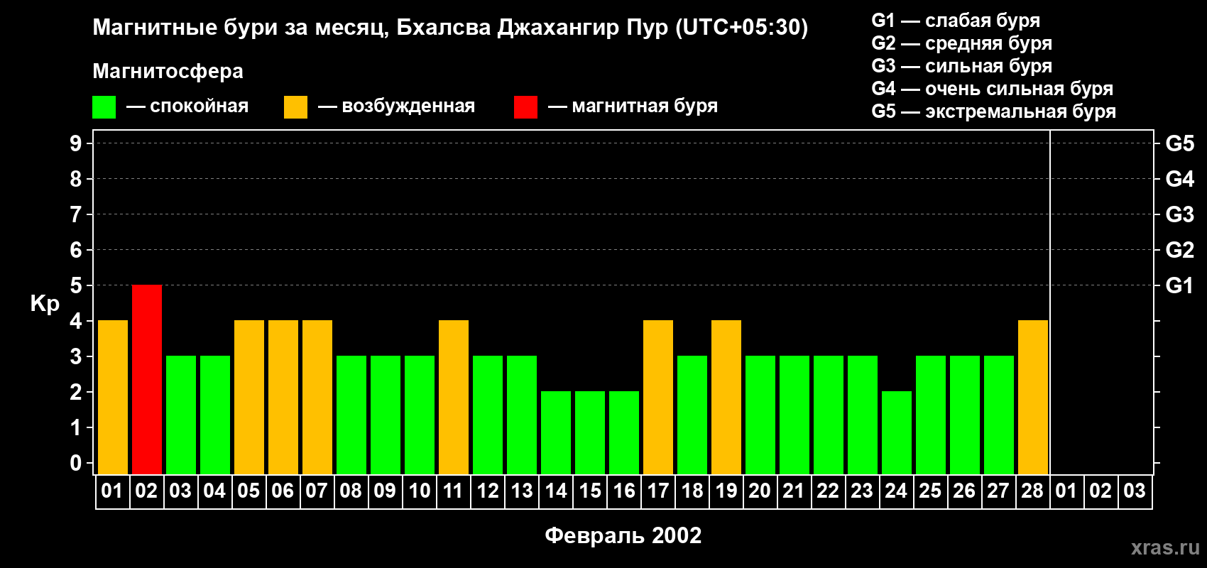 Изменения геомагнитного индекса Kp в феврале 2002 года