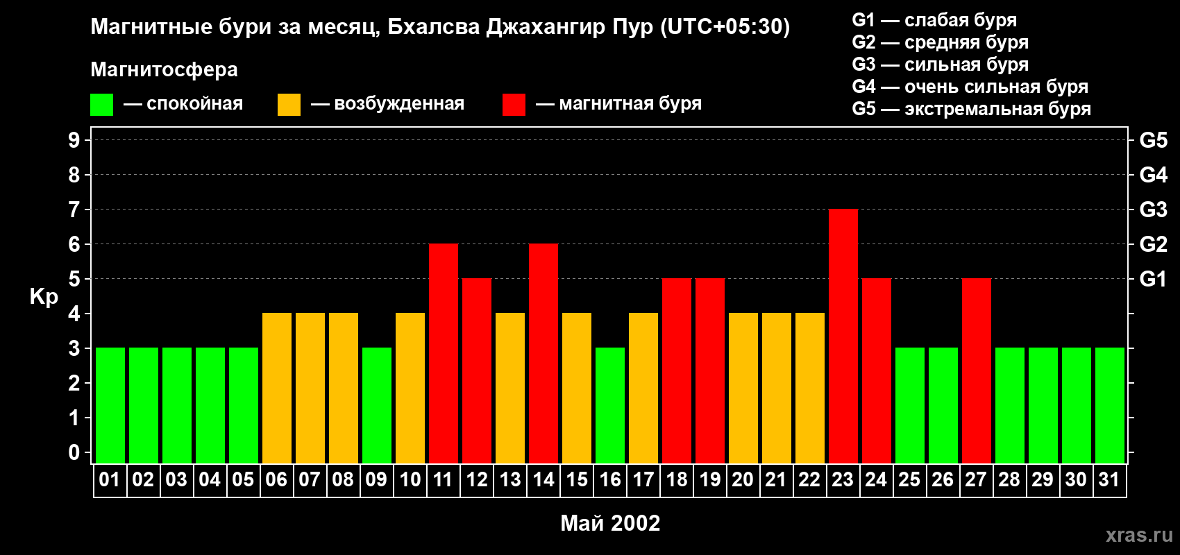 Изменения геомагнитного индекса Kp в мае 2002 года