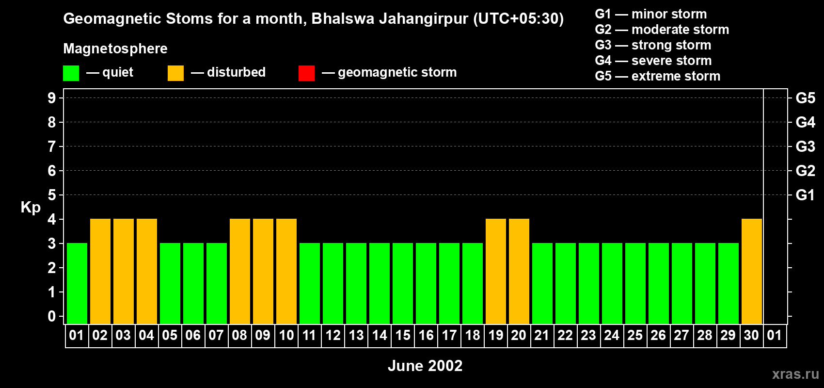 Changes in the maximum daily geomagnetic index Kp in June 2002