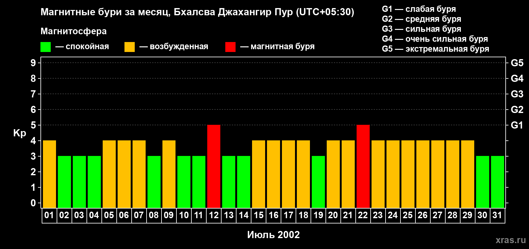 Изменения геомагнитного индекса Kp в июле 2002 года
