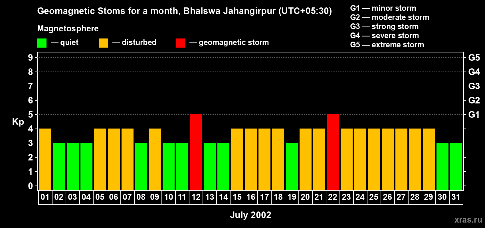 Changes in the maximum daily geomagnetic index Kp in July 2002