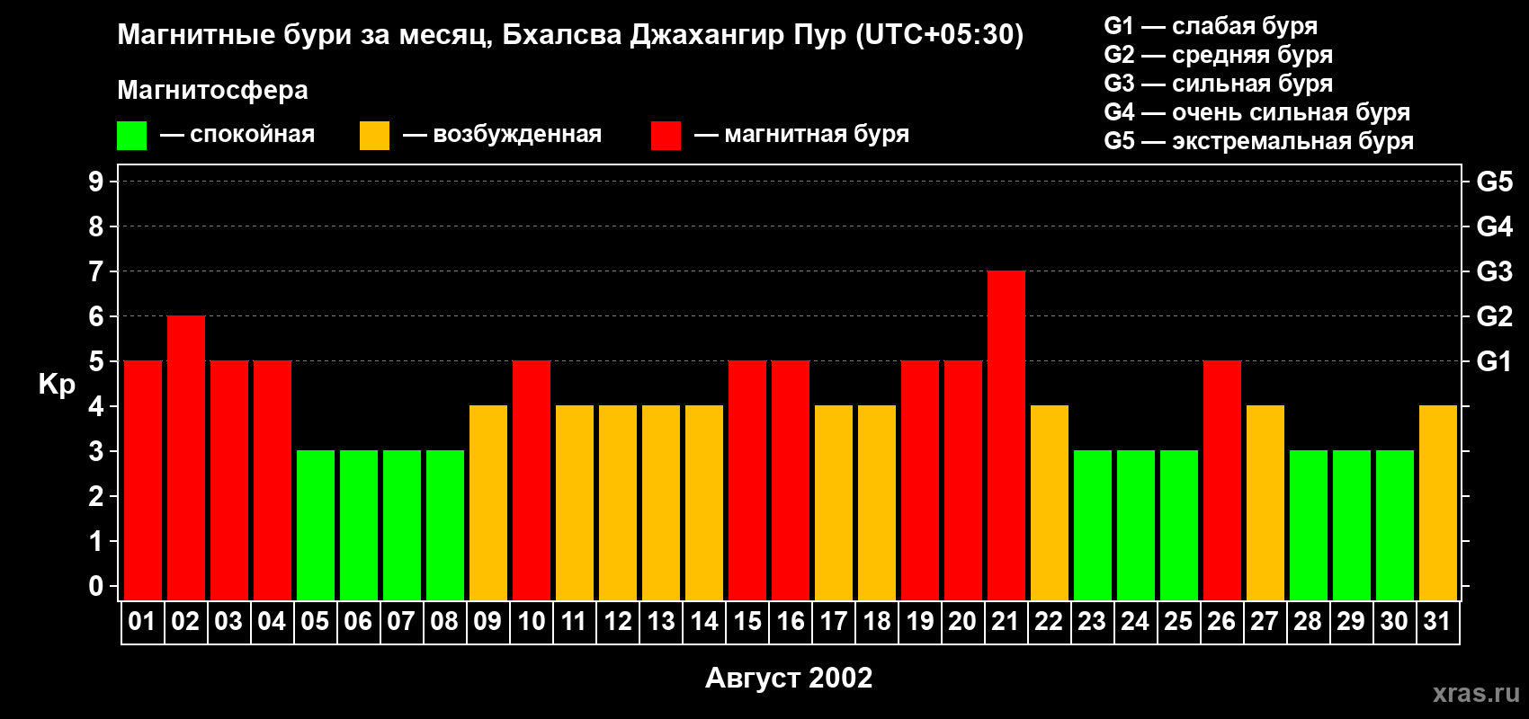 Изменения геомагнитного индекса Kp в августе 2002 года