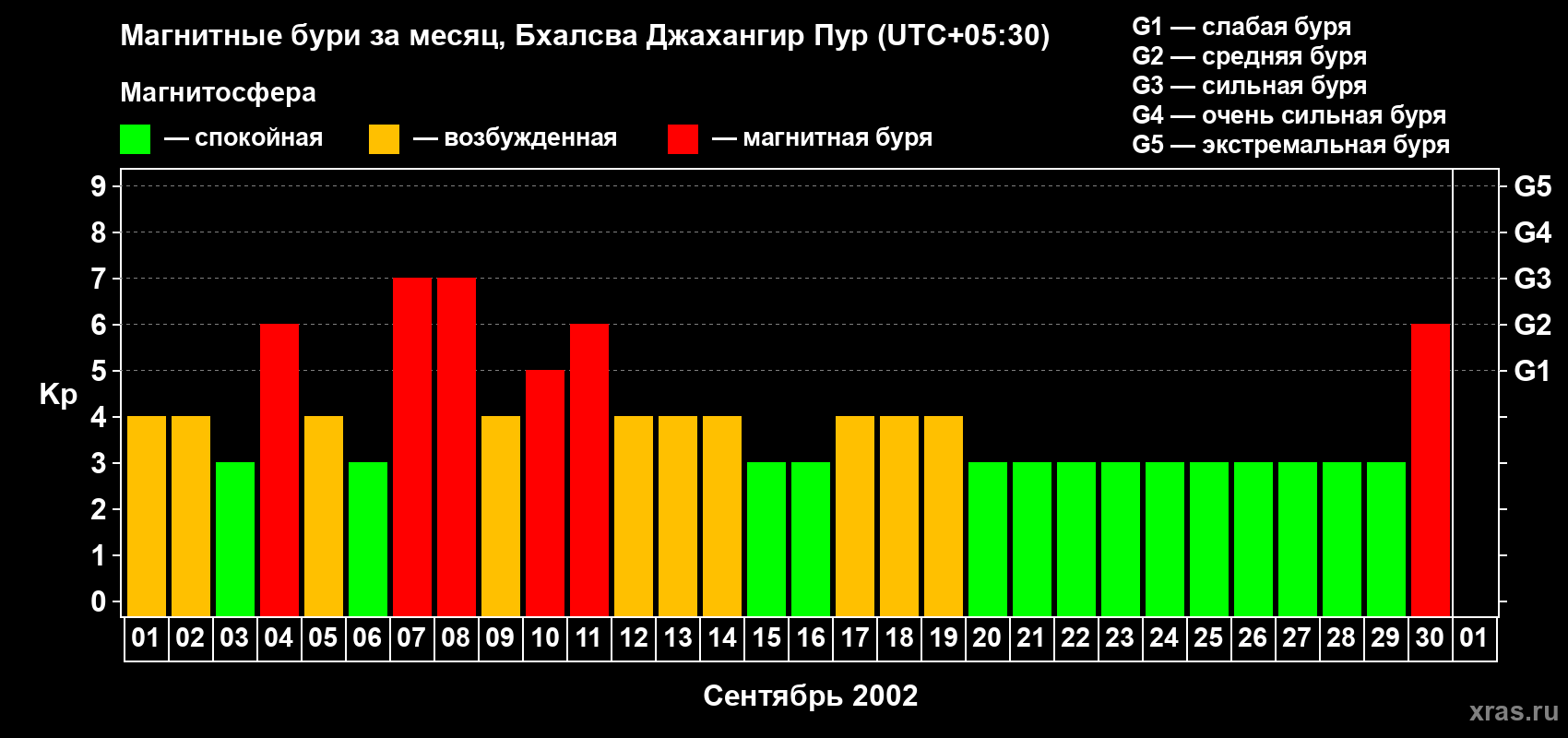 Изменения геомагнитного индекса Kp в сентябре 2002 года