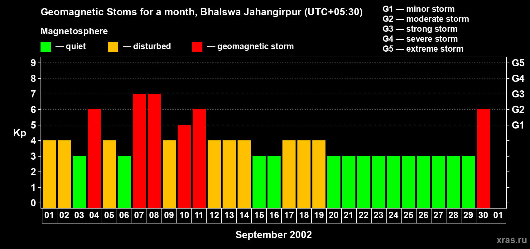 Changes in the maximum daily geomagnetic index Kp in September 2002