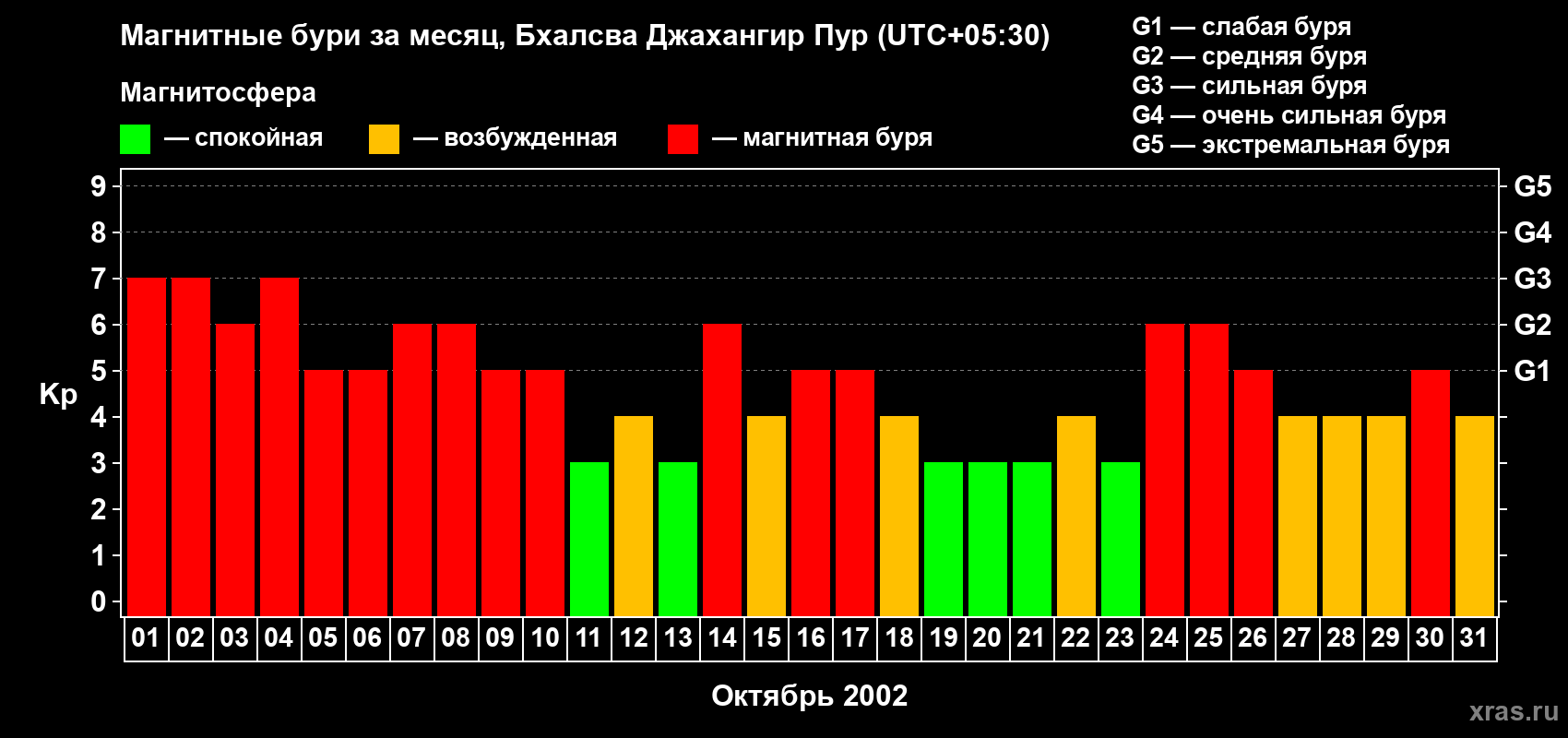 Изменения геомагнитного индекса Kp в октябре 2002 года