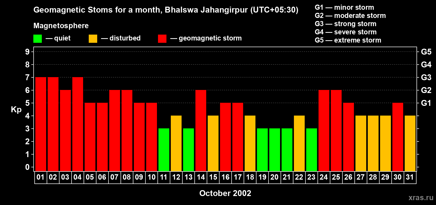 Changes in the maximum daily geomagnetic index Kp in October 2002