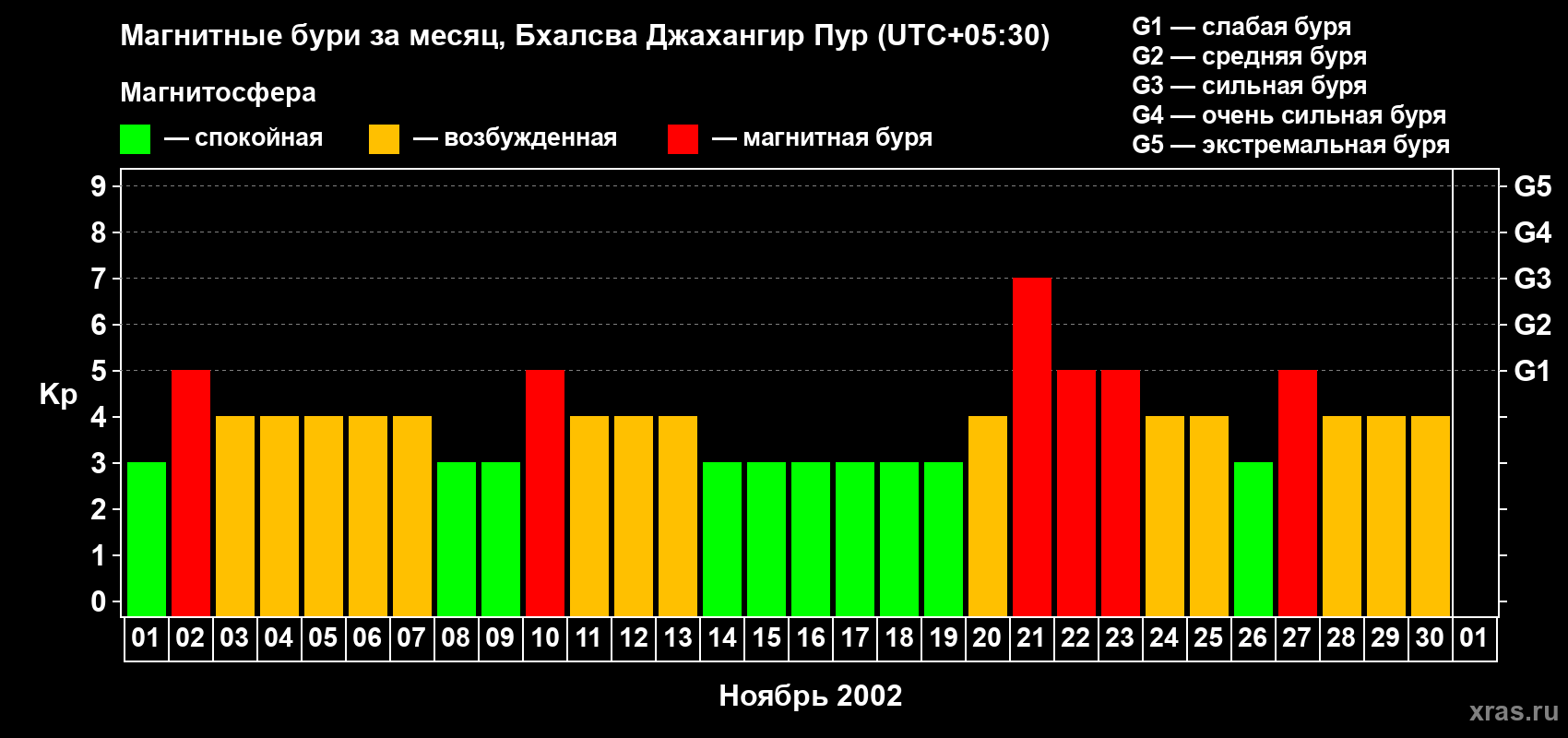 Изменения геомагнитного индекса Kp в ноябре 2002 года