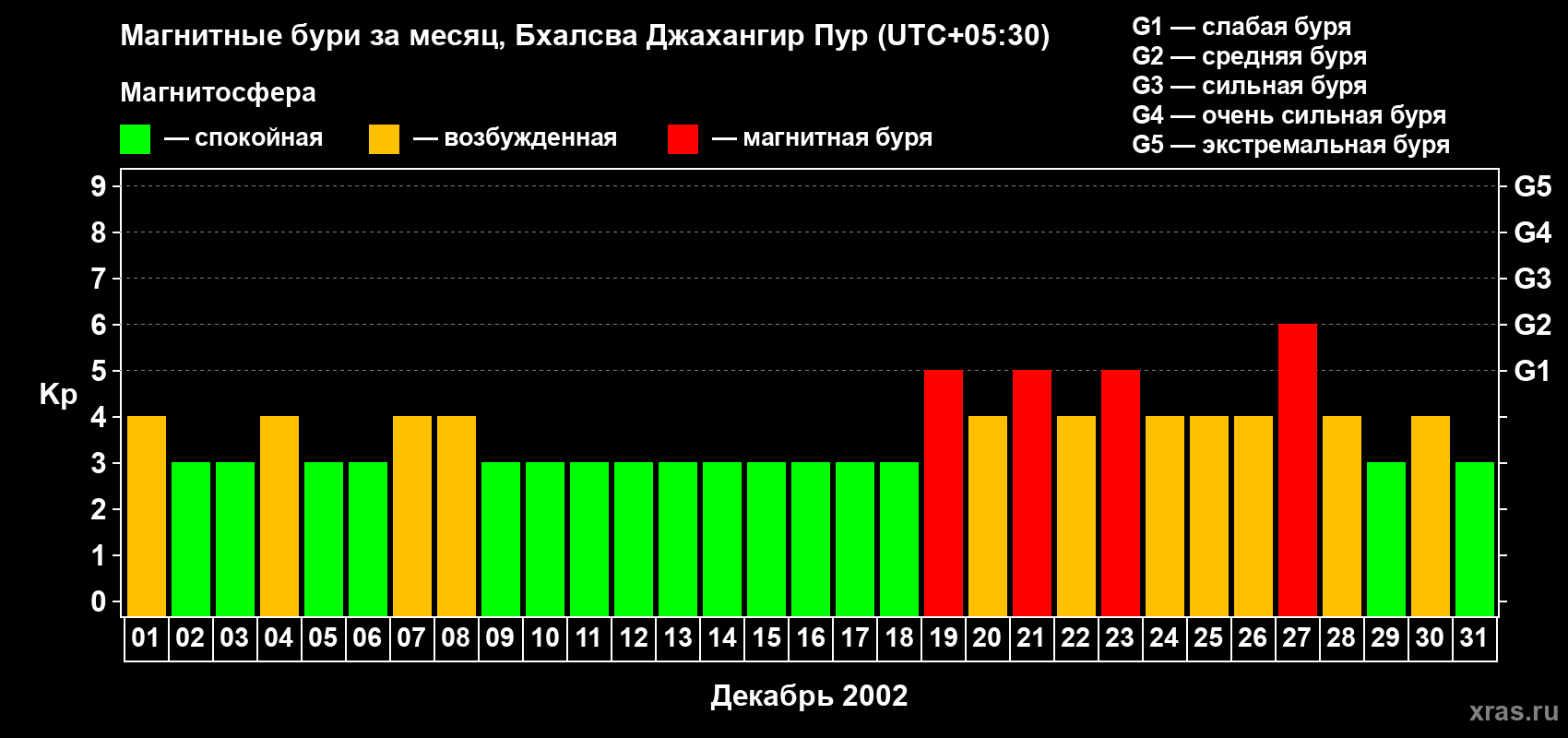 Изменения геомагнитного индекса Kp в декабре 2002 года