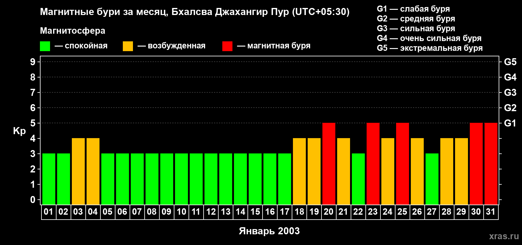 Изменения геомагнитного индекса Kp в январе 2003 года