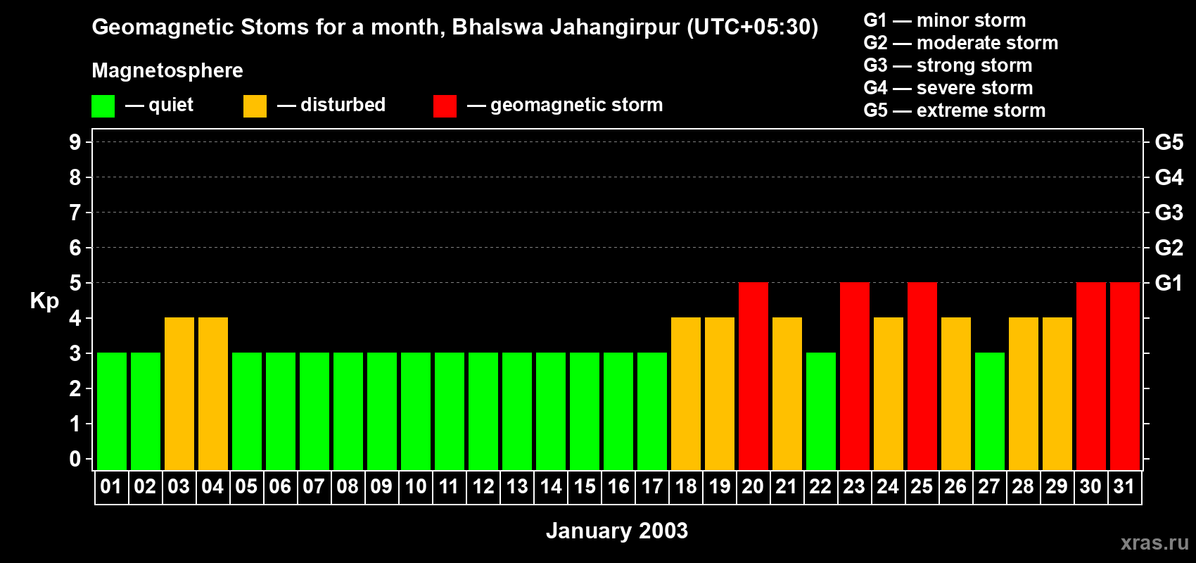Changes in the maximum daily geomagnetic index Kp in January 2003