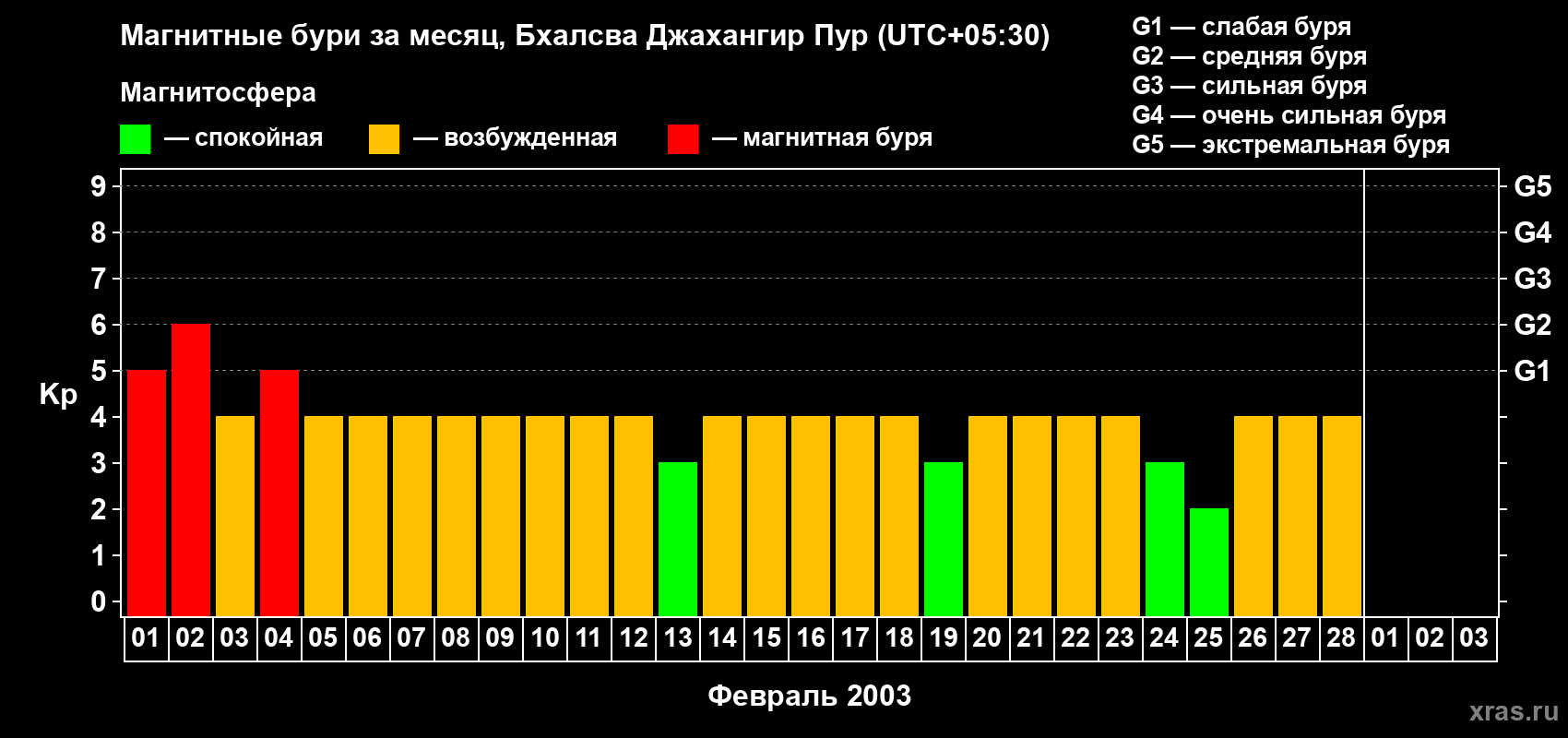 Изменения геомагнитного индекса Kp в феврале 2003 года