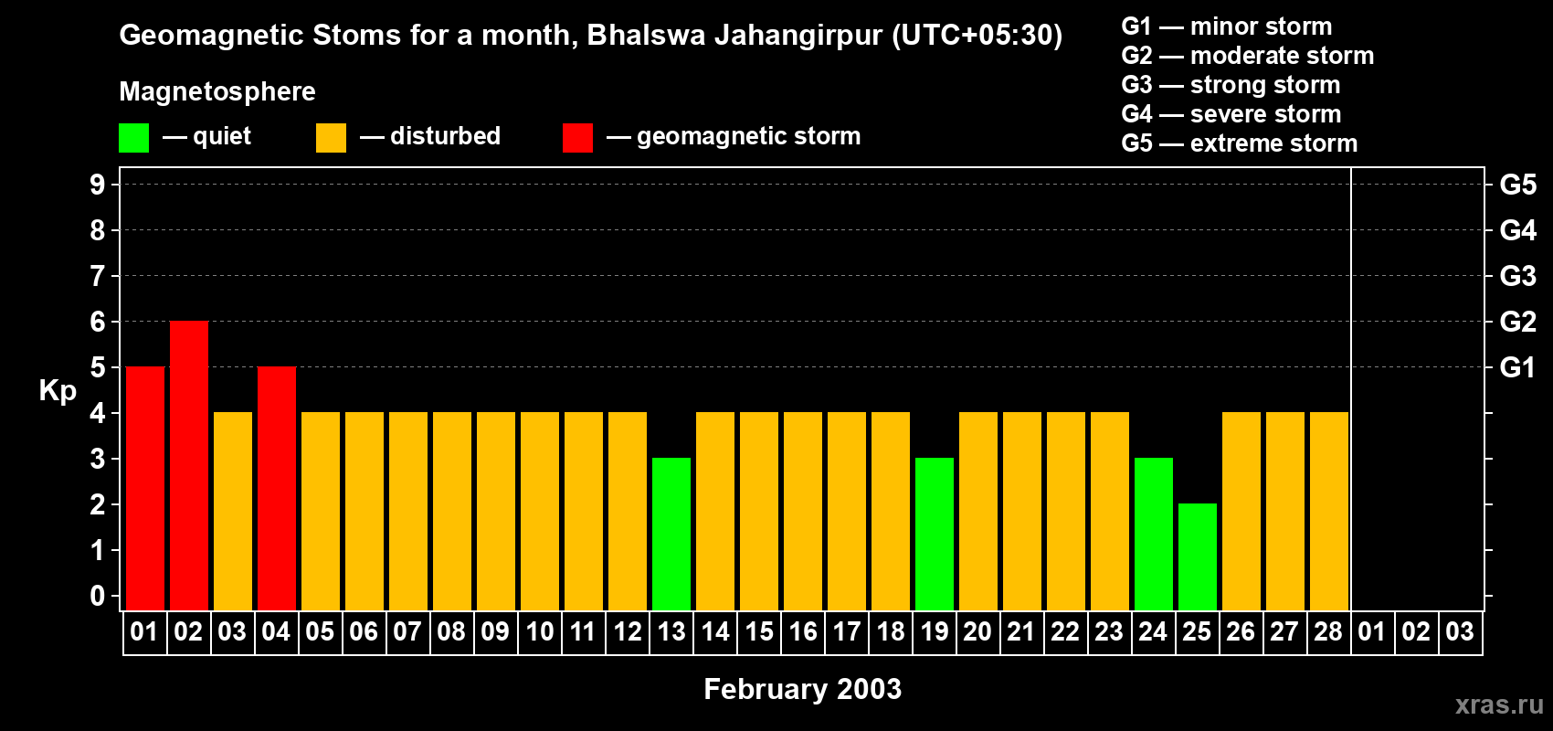 Changes in the maximum daily geomagnetic index Kp in February 2003